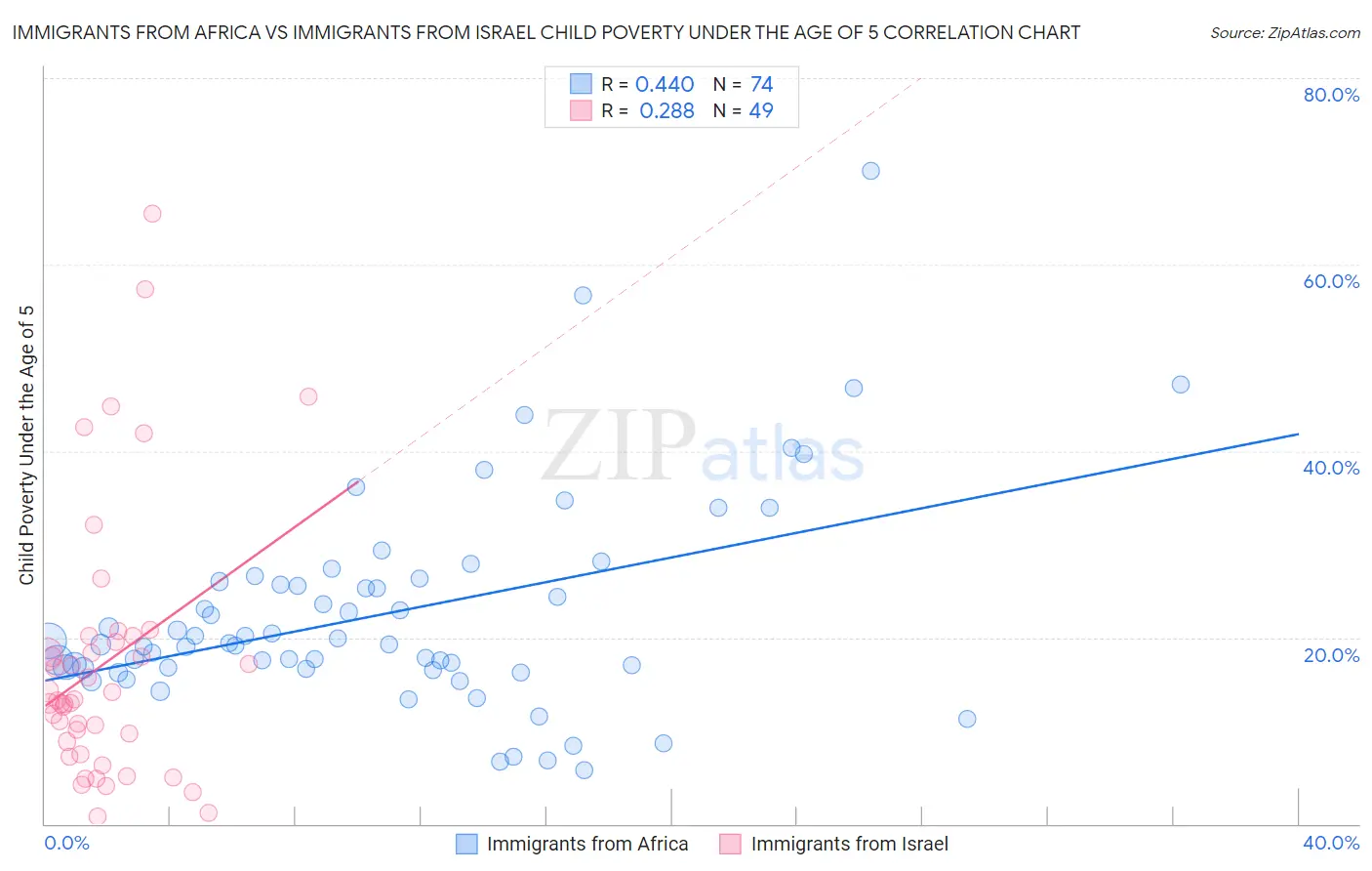 Immigrants from Africa vs Immigrants from Israel Child Poverty Under the Age of 5