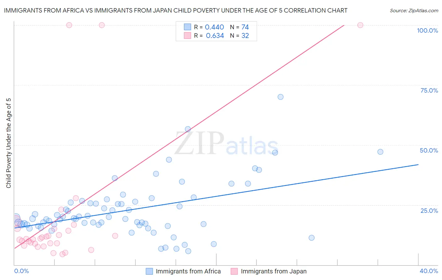 Immigrants from Africa vs Immigrants from Japan Child Poverty Under the Age of 5