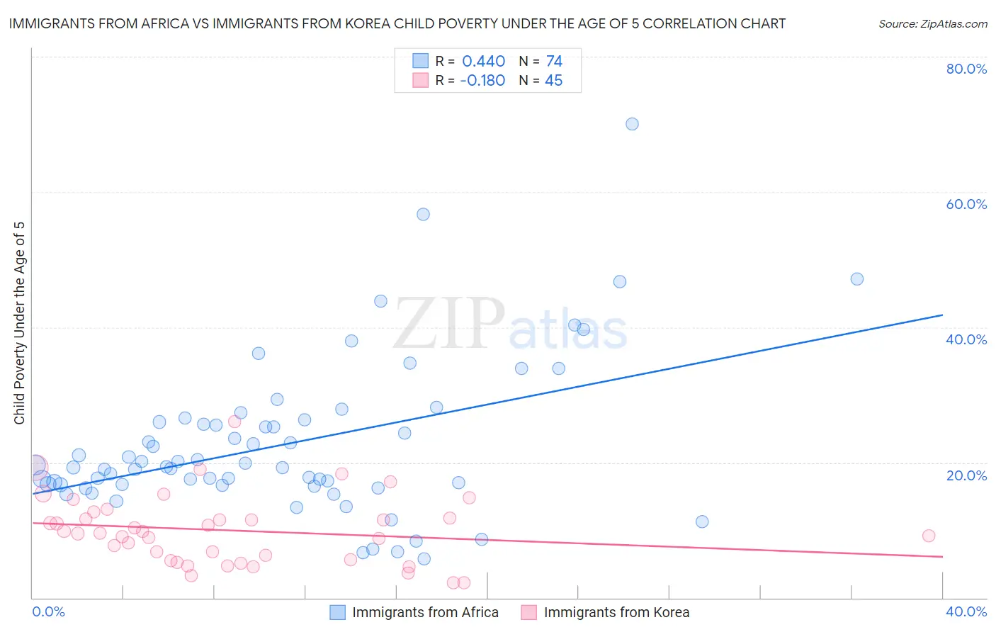 Immigrants from Africa vs Immigrants from Korea Child Poverty Under the Age of 5