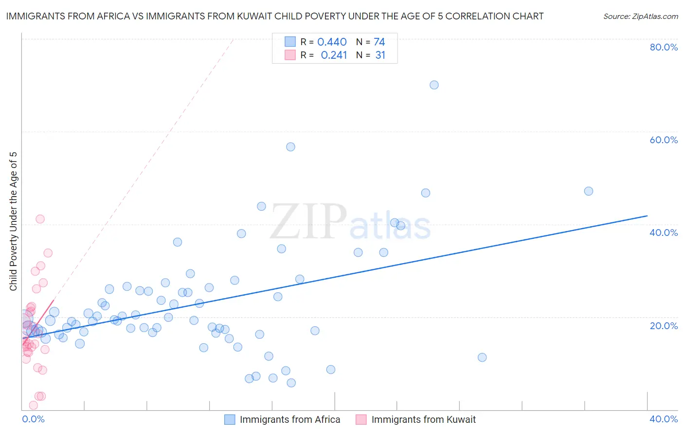 Immigrants from Africa vs Immigrants from Kuwait Child Poverty Under the Age of 5