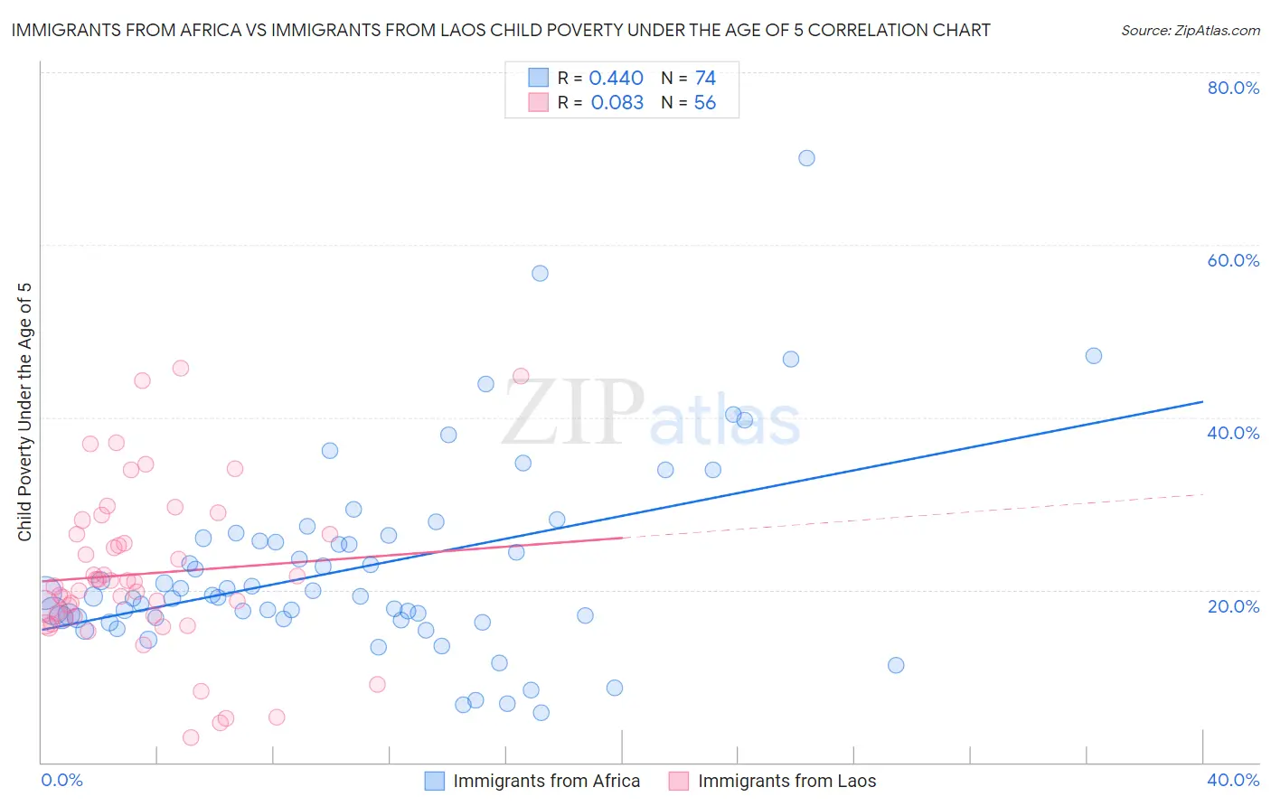 Immigrants from Africa vs Immigrants from Laos Child Poverty Under the Age of 5