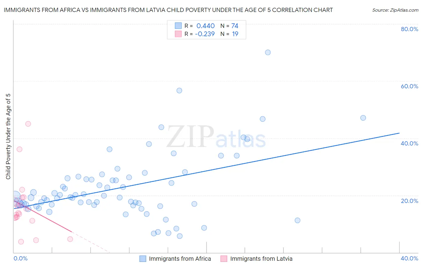 Immigrants from Africa vs Immigrants from Latvia Child Poverty Under the Age of 5