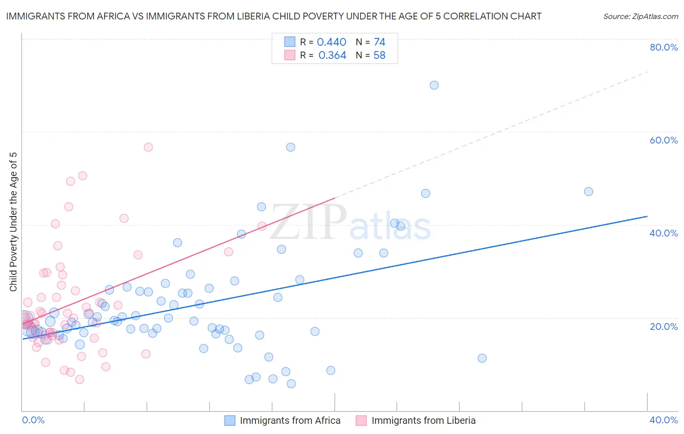 Immigrants from Africa vs Immigrants from Liberia Child Poverty Under the Age of 5