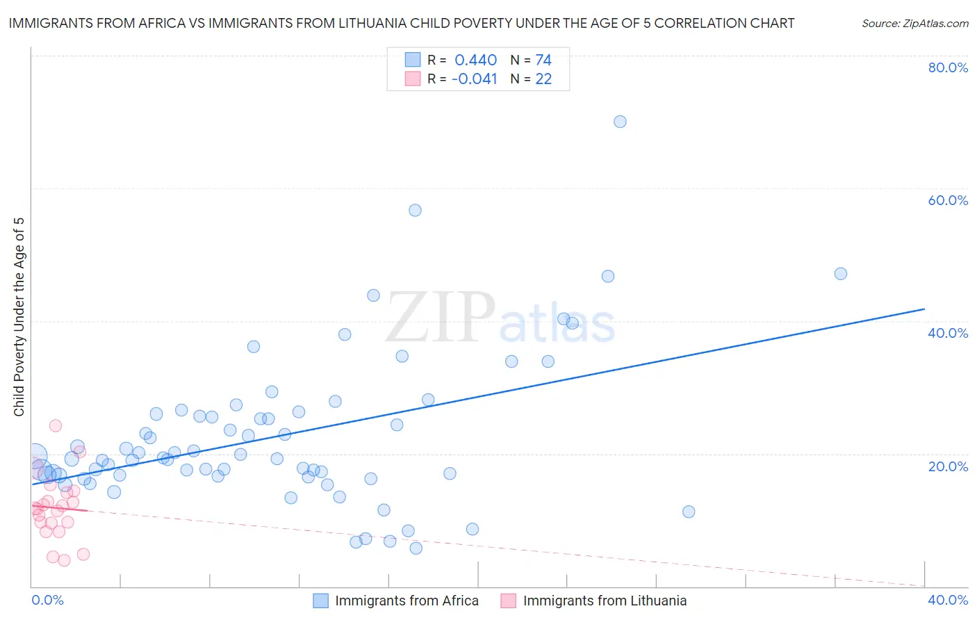Immigrants from Africa vs Immigrants from Lithuania Child Poverty Under the Age of 5