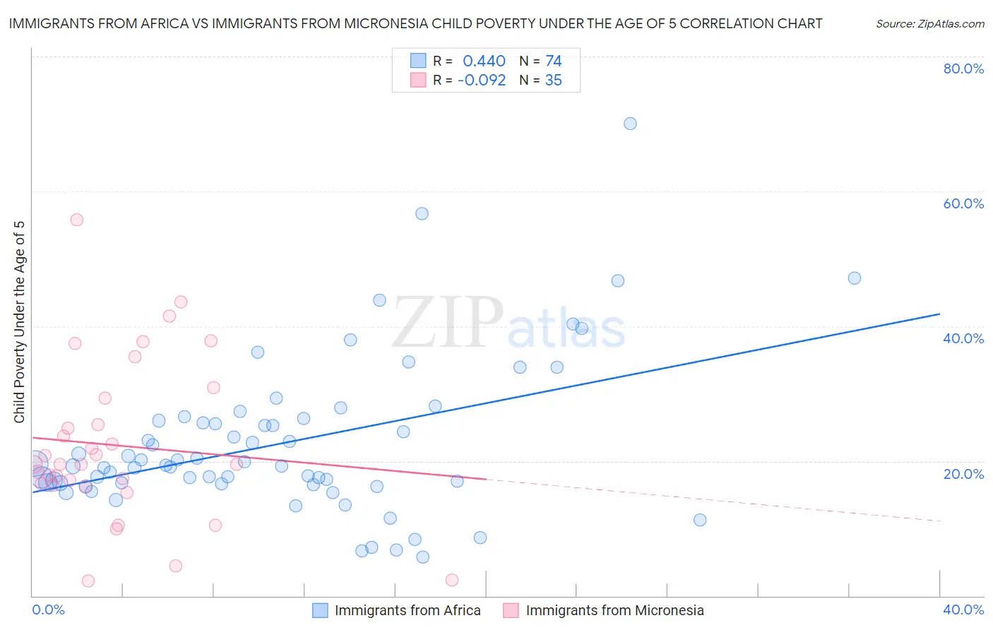 Immigrants from Africa vs Immigrants from Micronesia Child Poverty Under the Age of 5