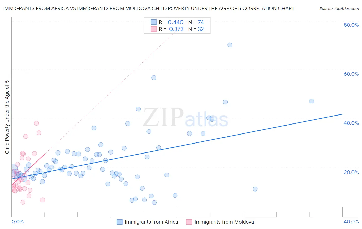 Immigrants from Africa vs Immigrants from Moldova Child Poverty Under the Age of 5