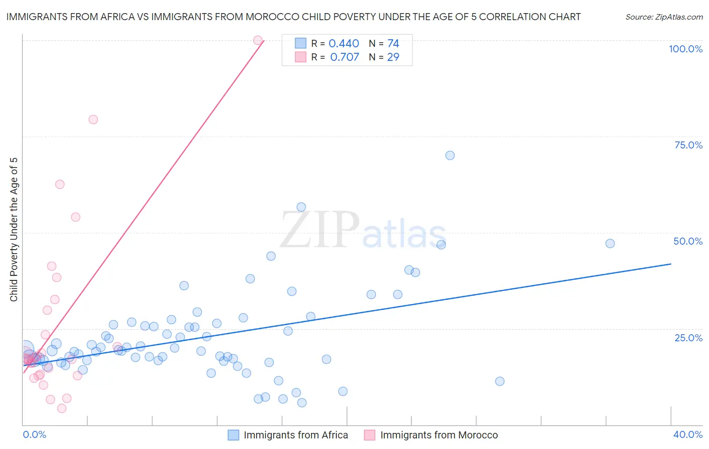 Immigrants from Africa vs Immigrants from Morocco Child Poverty Under the Age of 5