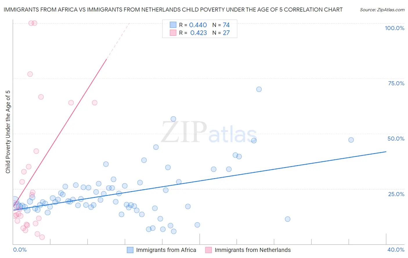 Immigrants from Africa vs Immigrants from Netherlands Child Poverty Under the Age of 5