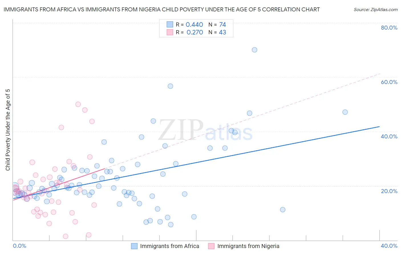 Immigrants from Africa vs Immigrants from Nigeria Child Poverty Under the Age of 5