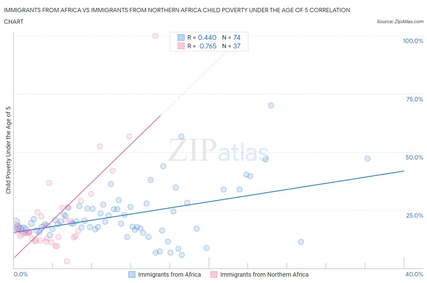 Immigrants from Africa vs Immigrants from Northern Africa Child Poverty Under the Age of 5