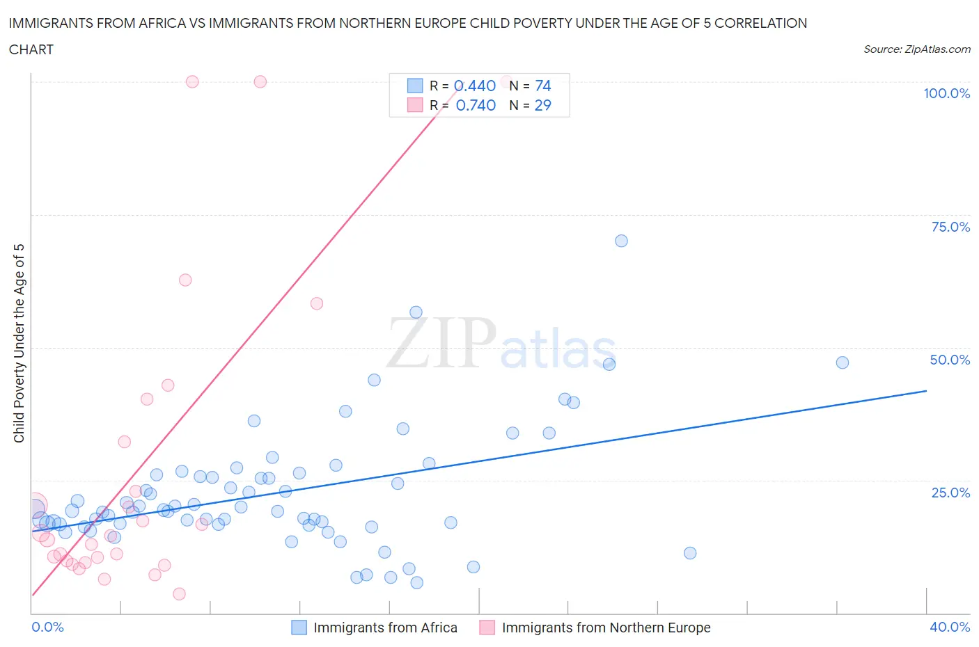 Immigrants from Africa vs Immigrants from Northern Europe Child Poverty Under the Age of 5