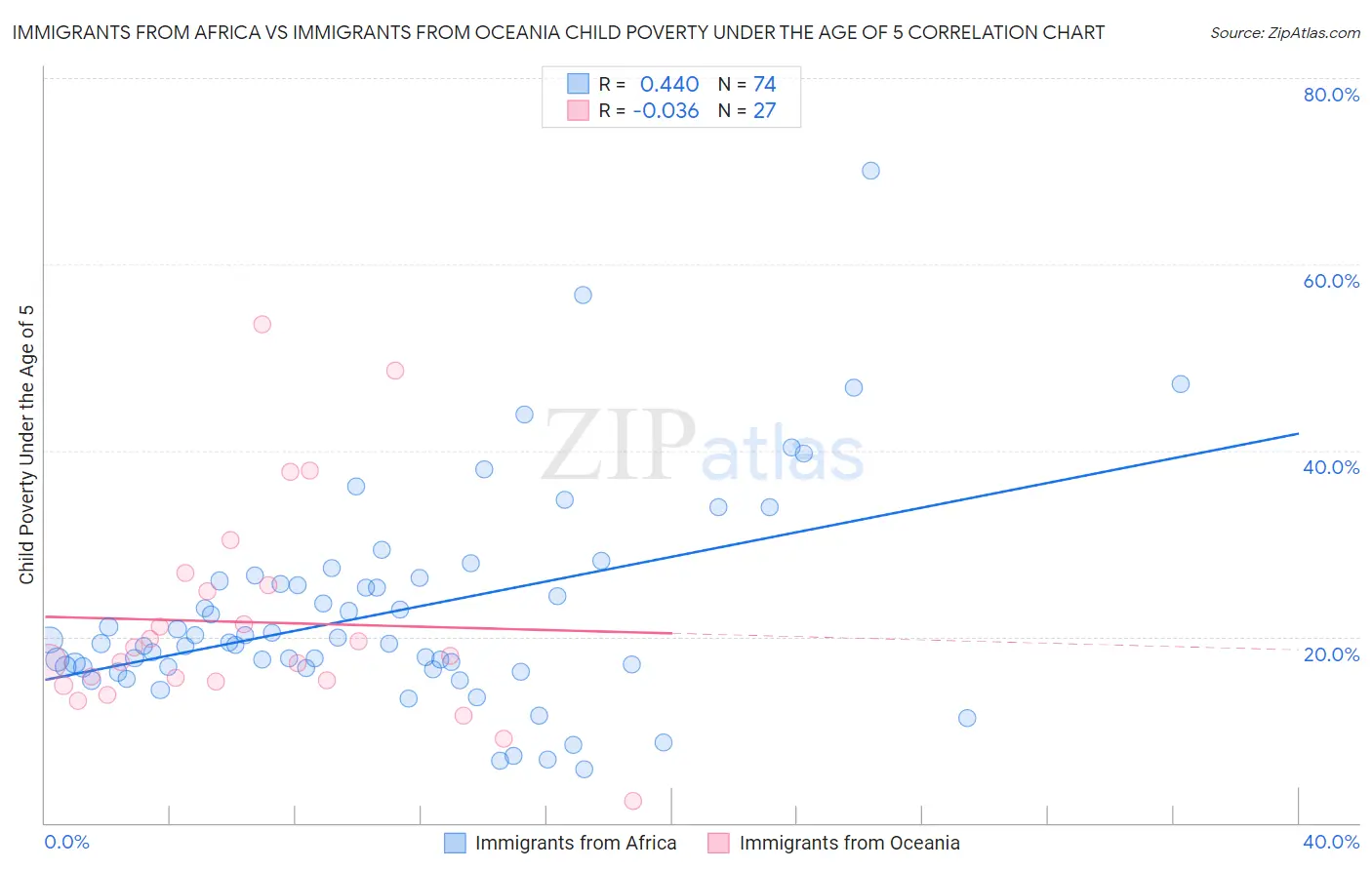 Immigrants from Africa vs Immigrants from Oceania Child Poverty Under the Age of 5