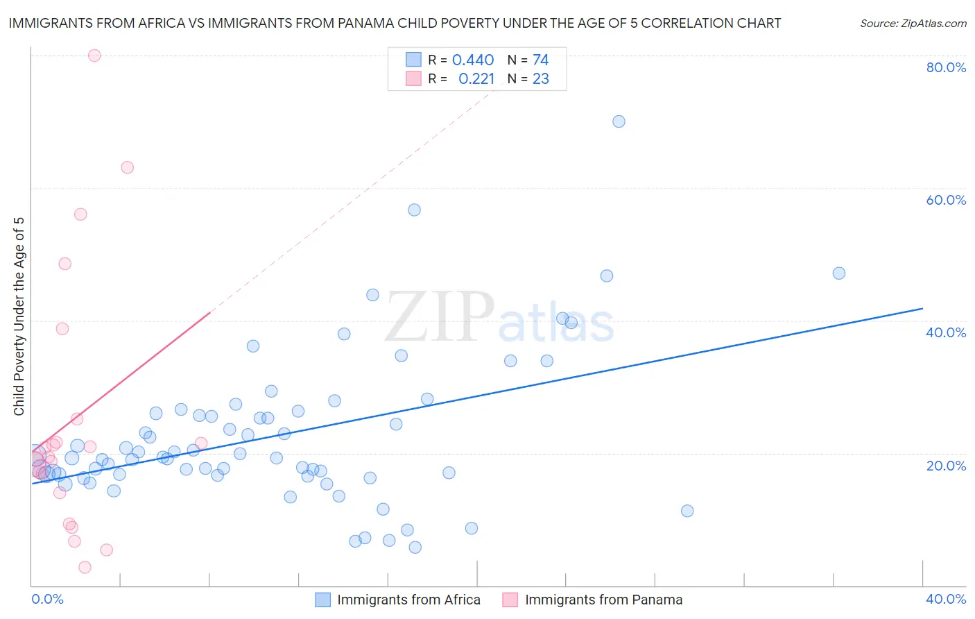Immigrants from Africa vs Immigrants from Panama Child Poverty Under the Age of 5