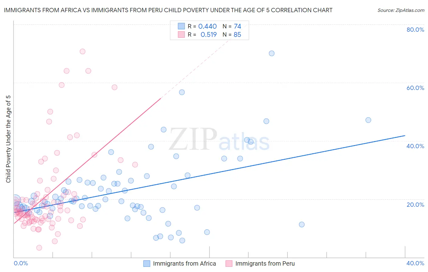 Immigrants from Africa vs Immigrants from Peru Child Poverty Under the Age of 5