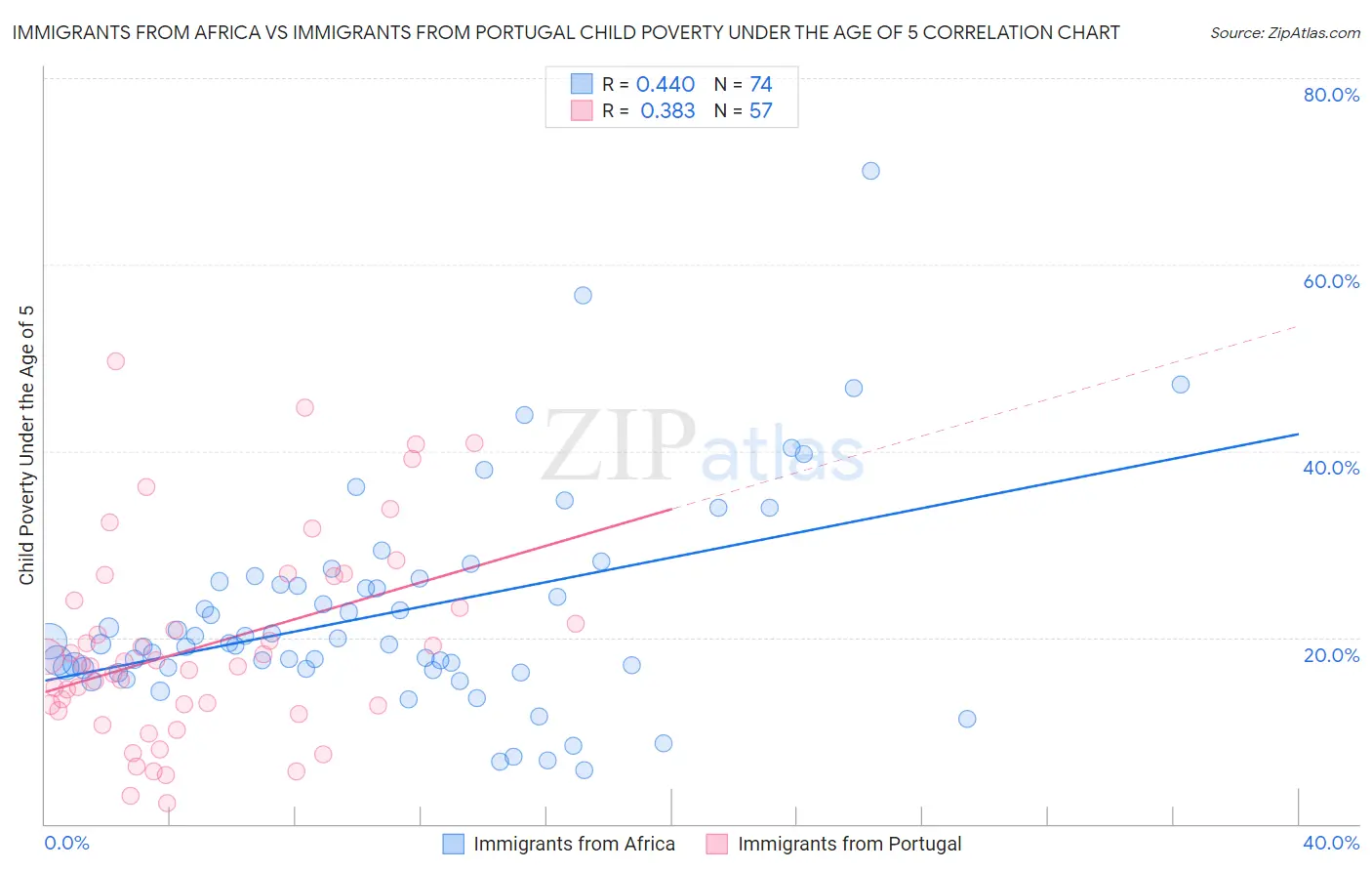 Immigrants from Africa vs Immigrants from Portugal Child Poverty Under the Age of 5