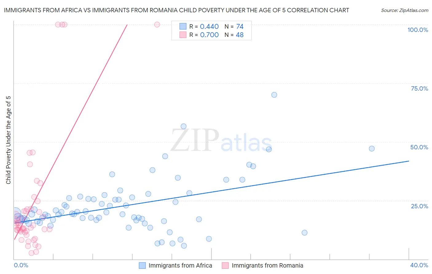 Immigrants from Africa vs Immigrants from Romania Child Poverty Under the Age of 5