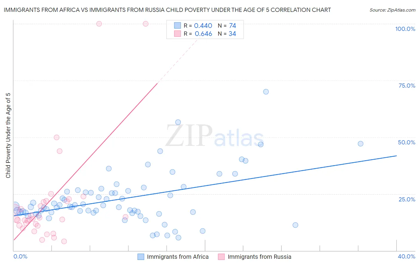 Immigrants from Africa vs Immigrants from Russia Child Poverty Under the Age of 5