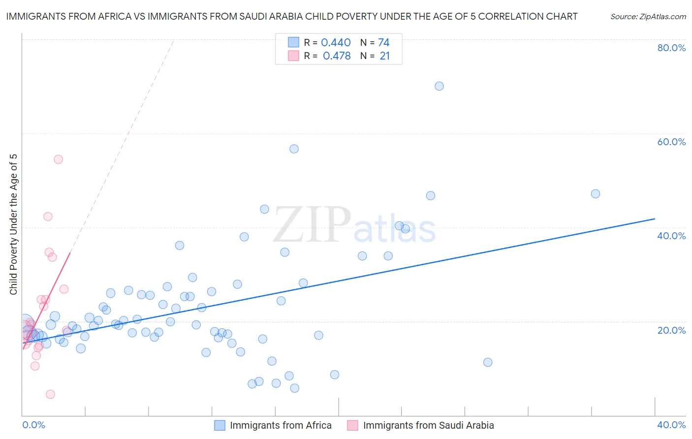 Immigrants from Africa vs Immigrants from Saudi Arabia Child Poverty Under the Age of 5