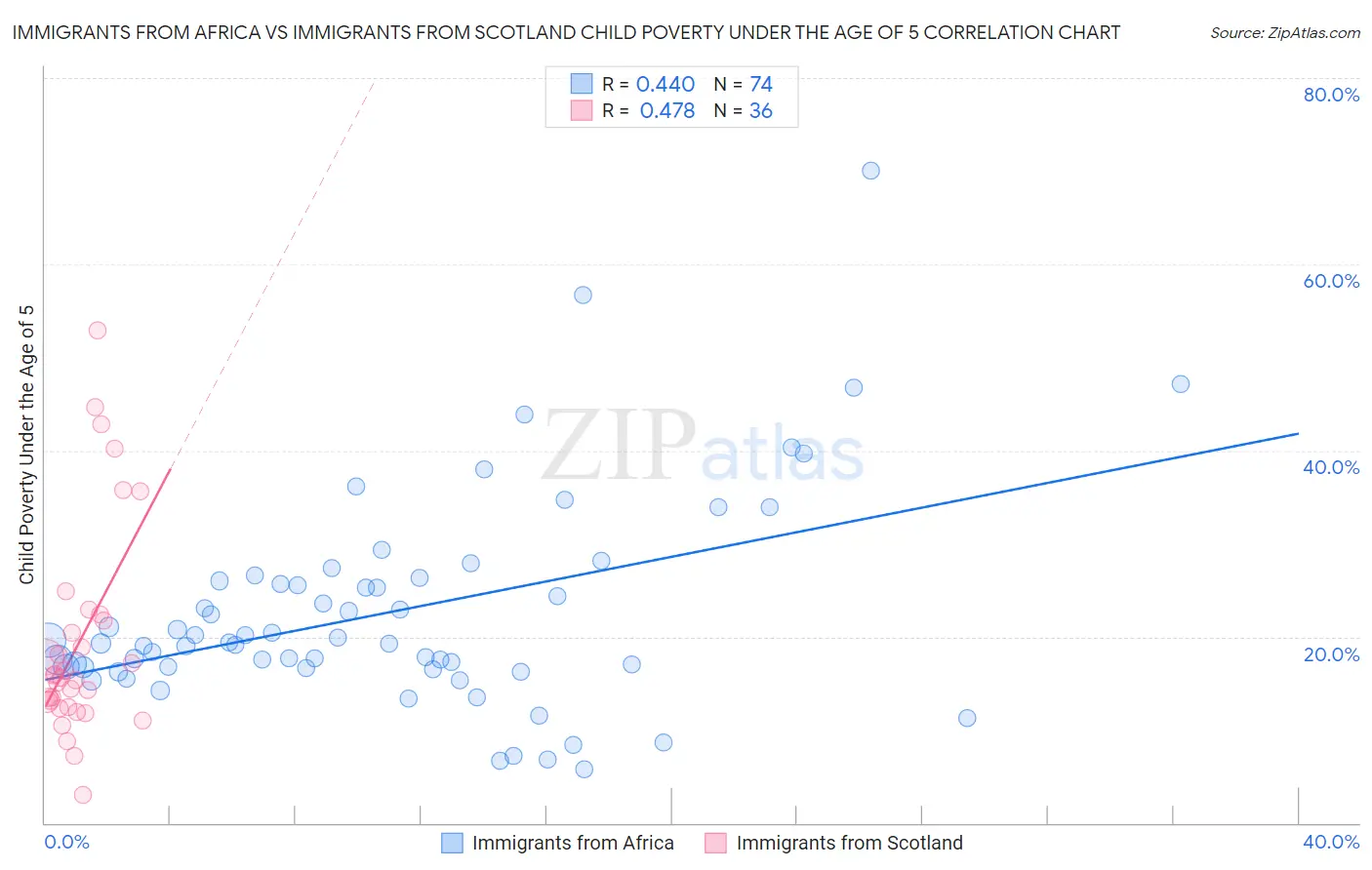 Immigrants from Africa vs Immigrants from Scotland Child Poverty Under the Age of 5