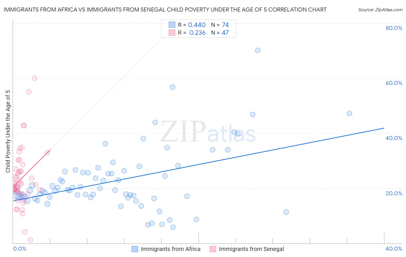 Immigrants from Africa vs Immigrants from Senegal Child Poverty Under the Age of 5