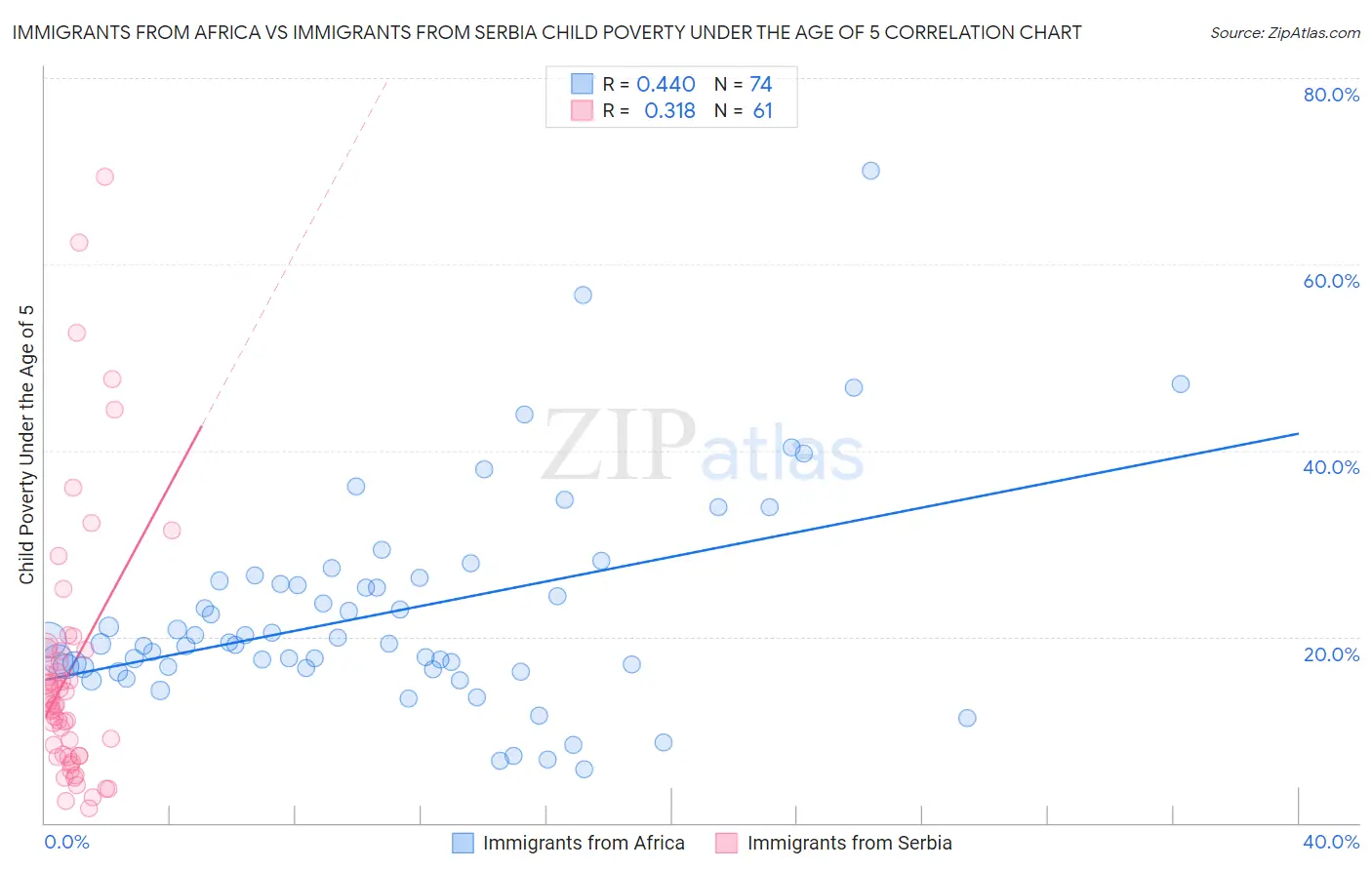 Immigrants from Africa vs Immigrants from Serbia Child Poverty Under the Age of 5