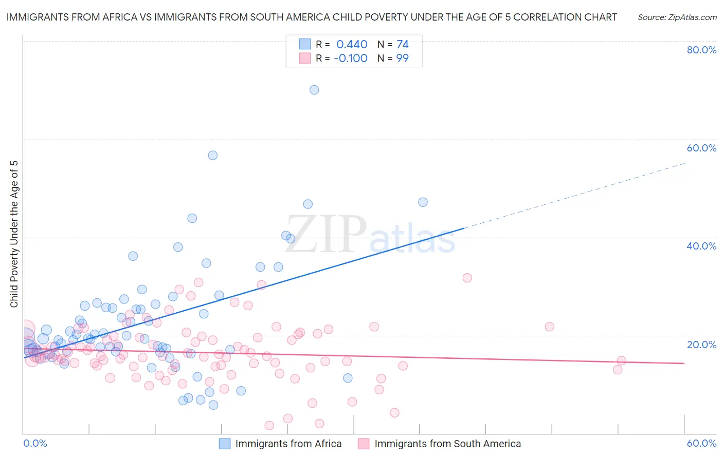 Immigrants from Africa vs Immigrants from South America Child Poverty Under the Age of 5