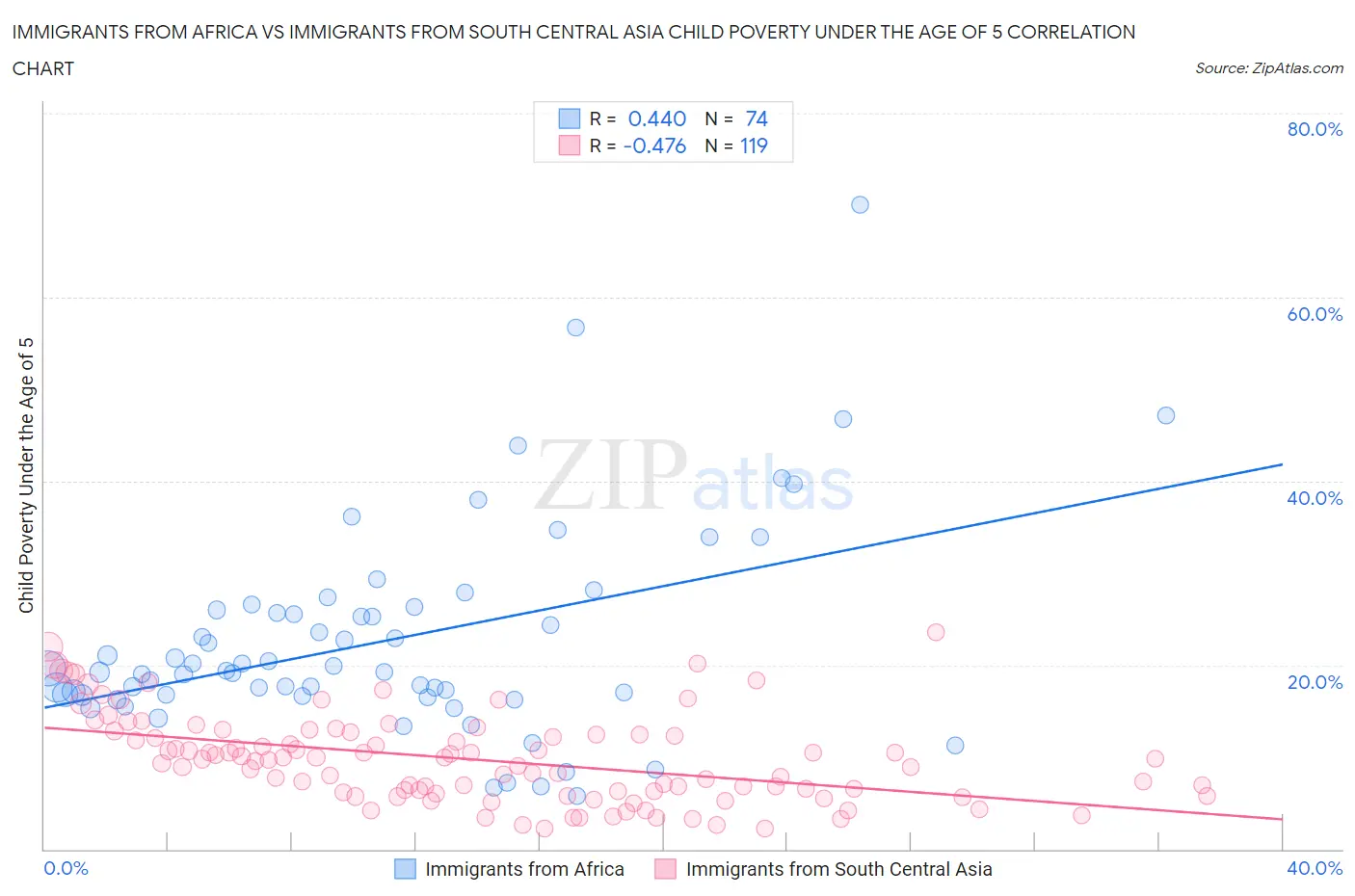 Immigrants from Africa vs Immigrants from South Central Asia Child Poverty Under the Age of 5