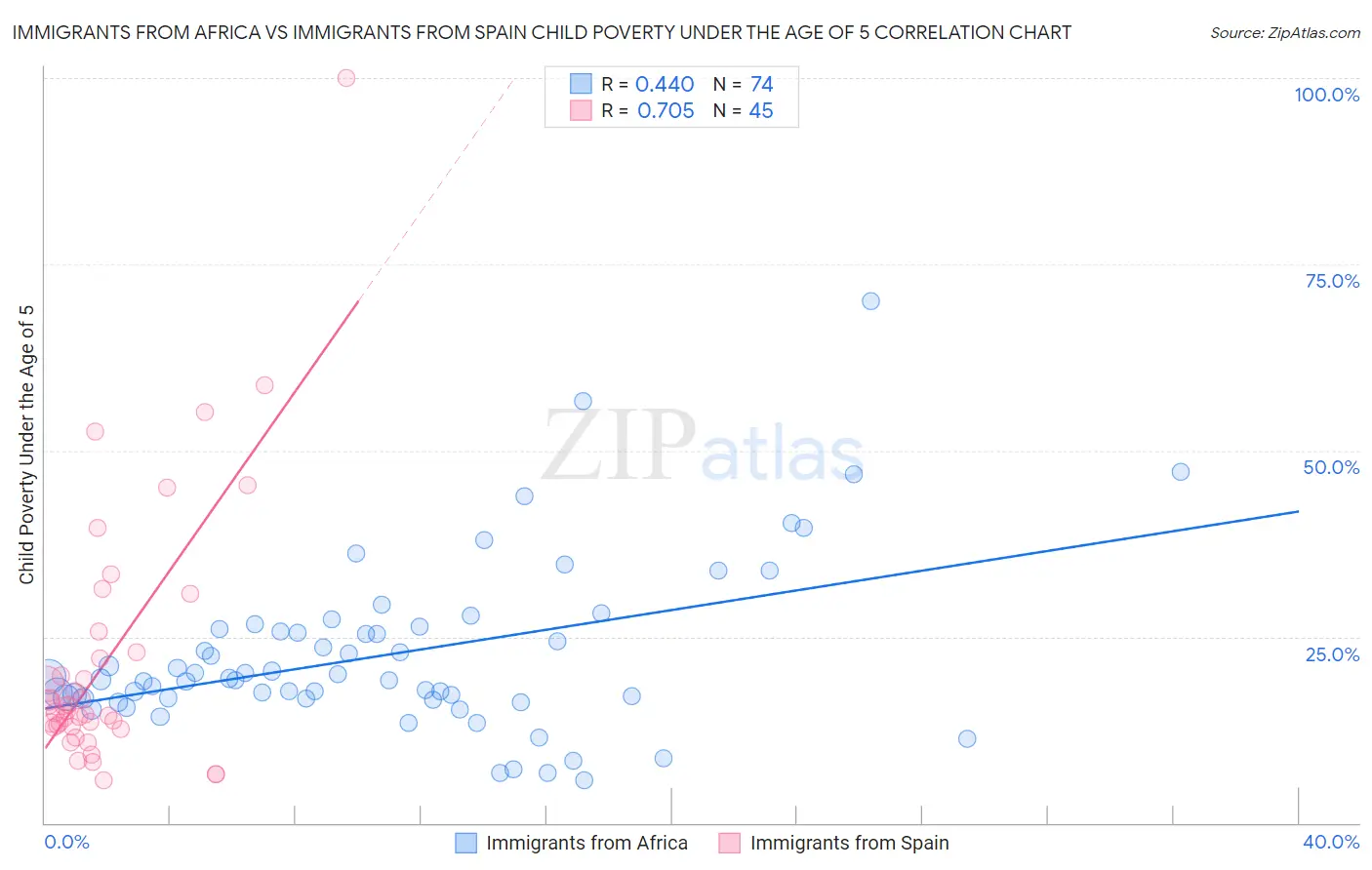 Immigrants from Africa vs Immigrants from Spain Child Poverty Under the Age of 5