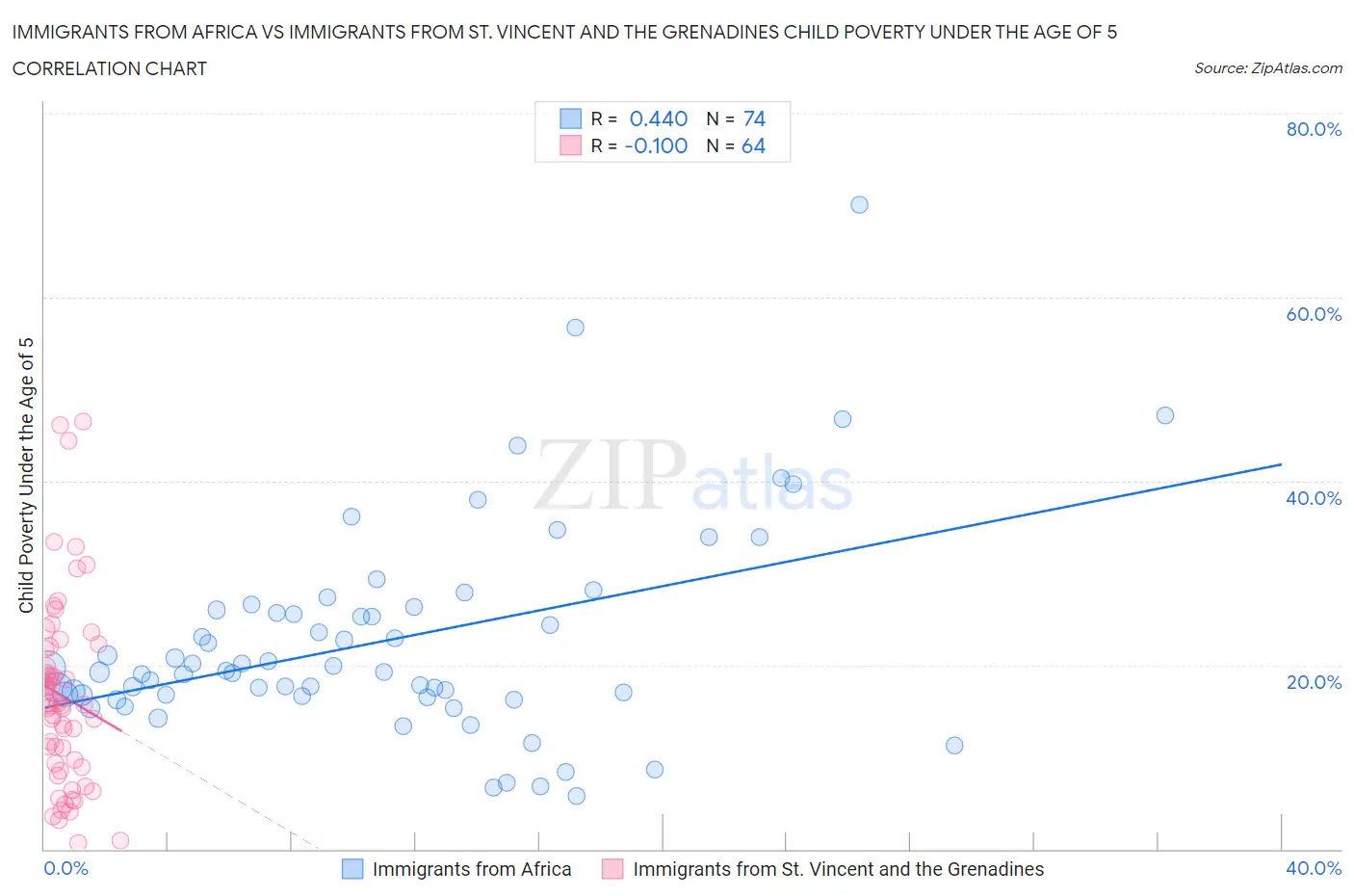 Immigrants from Africa vs Immigrants from St. Vincent and the Grenadines Child Poverty Under the Age of 5