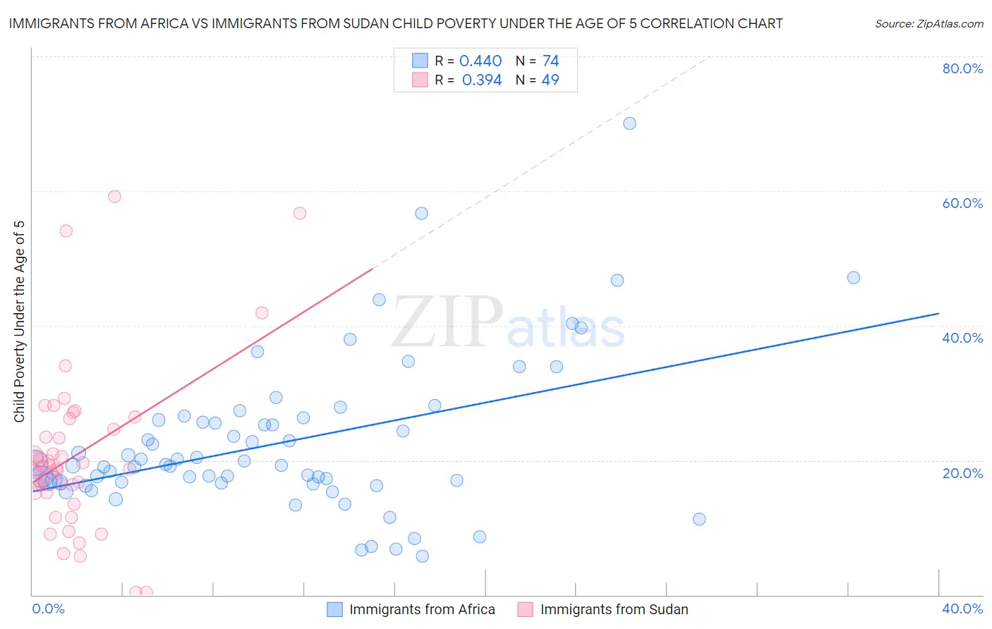 Immigrants from Africa vs Immigrants from Sudan Child Poverty Under the Age of 5