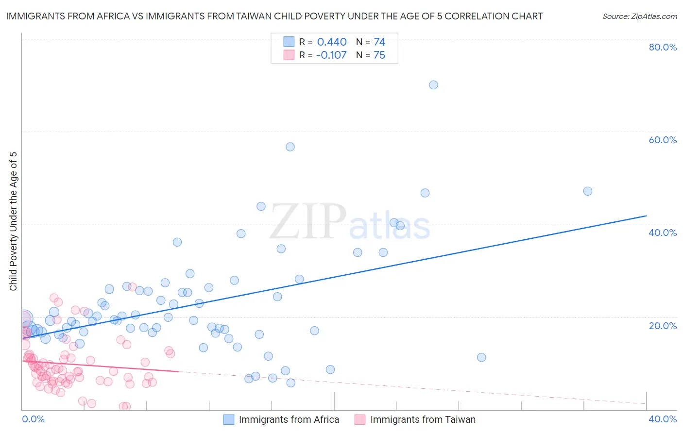 Immigrants from Africa vs Immigrants from Taiwan Child Poverty Under the Age of 5