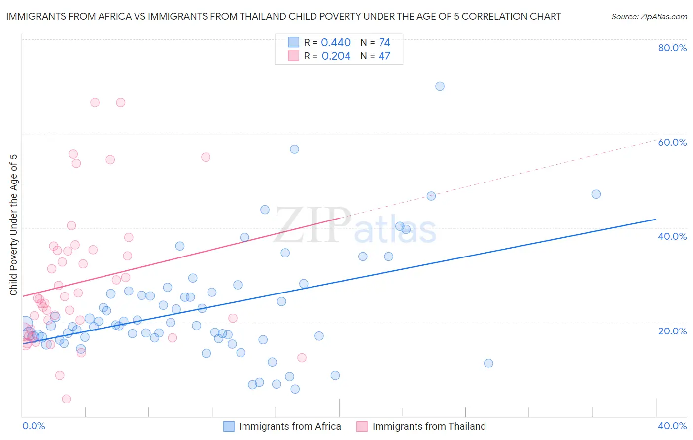 Immigrants from Africa vs Immigrants from Thailand Child Poverty Under the Age of 5