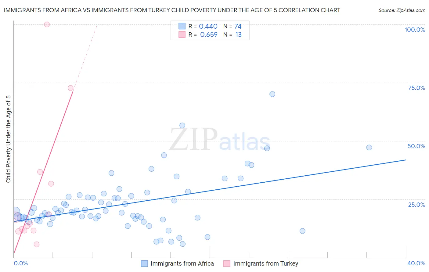 Immigrants from Africa vs Immigrants from Turkey Child Poverty Under the Age of 5