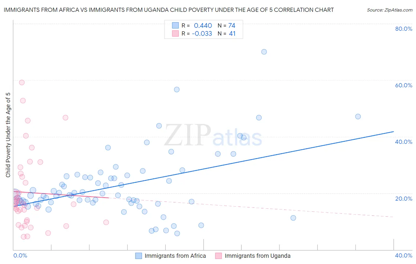 Immigrants from Africa vs Immigrants from Uganda Child Poverty Under the Age of 5