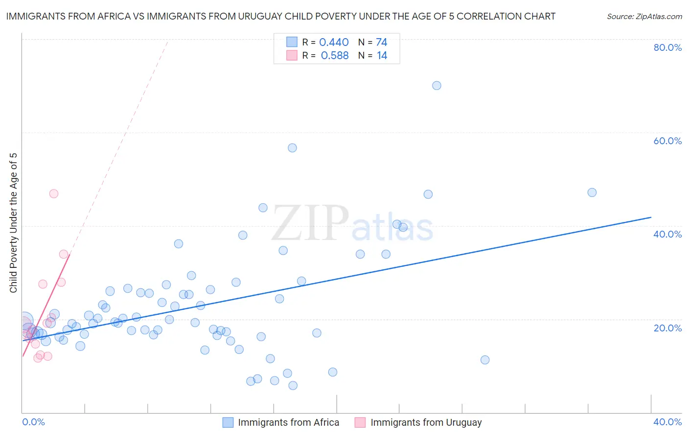 Immigrants from Africa vs Immigrants from Uruguay Child Poverty Under the Age of 5