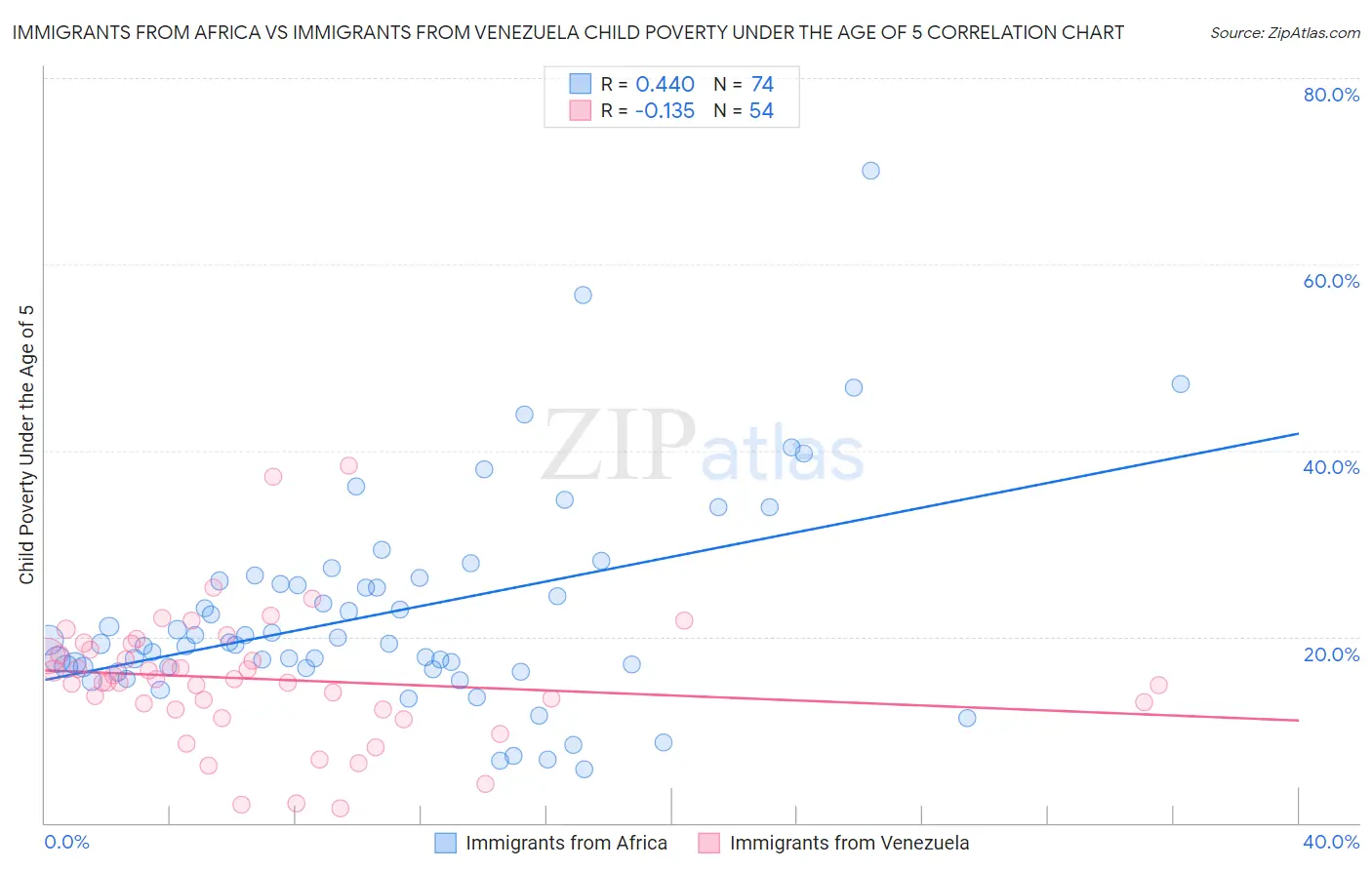 Immigrants from Africa vs Immigrants from Venezuela Child Poverty Under the Age of 5