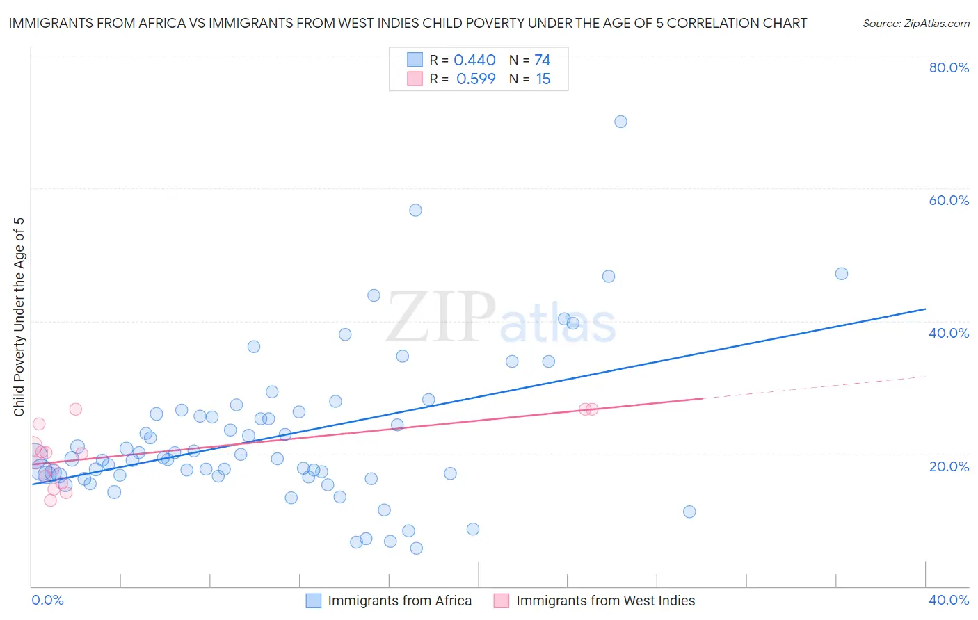 Immigrants from Africa vs Immigrants from West Indies Child Poverty Under the Age of 5