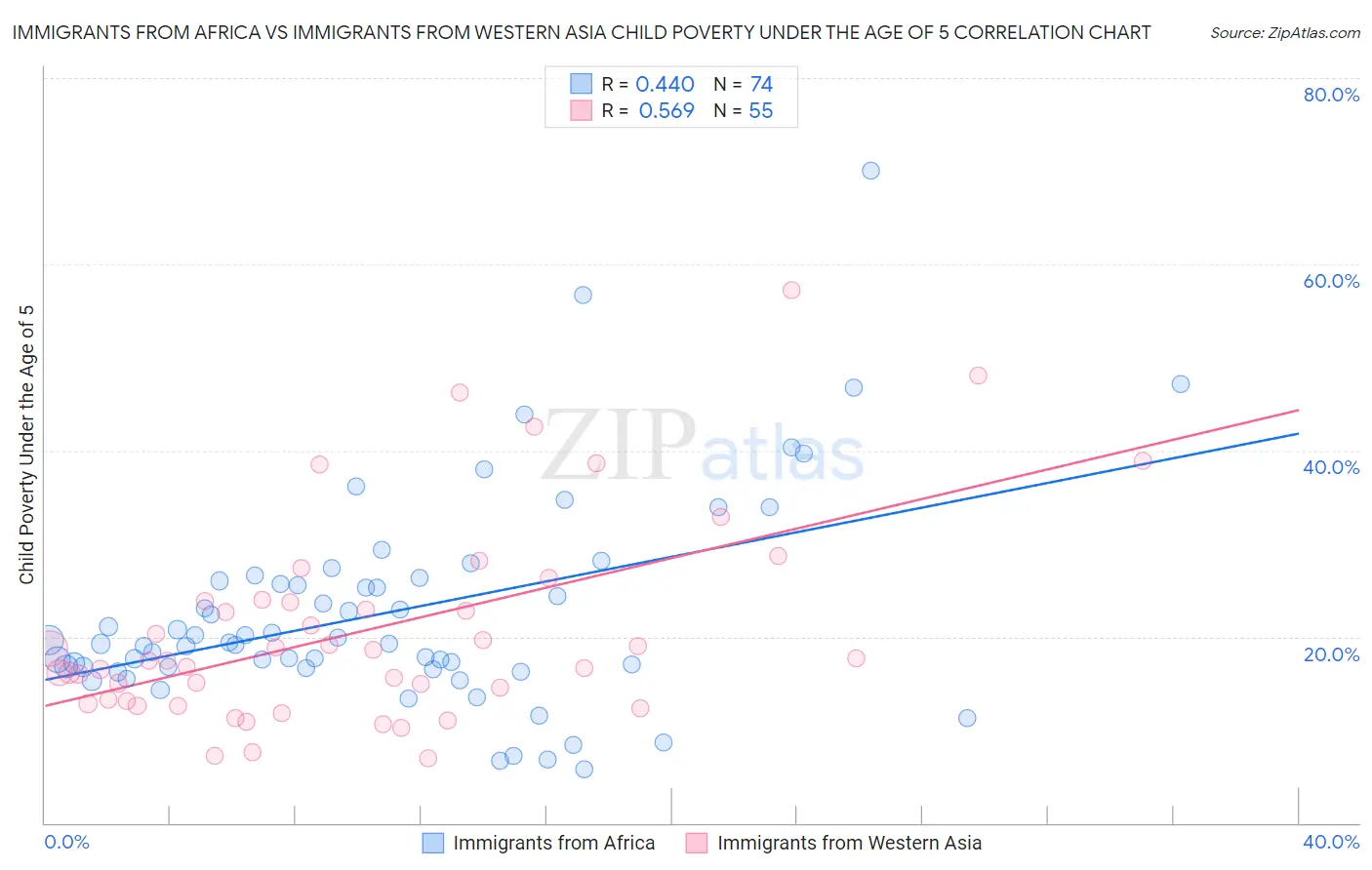 Immigrants from Africa vs Immigrants from Western Asia Child Poverty Under the Age of 5