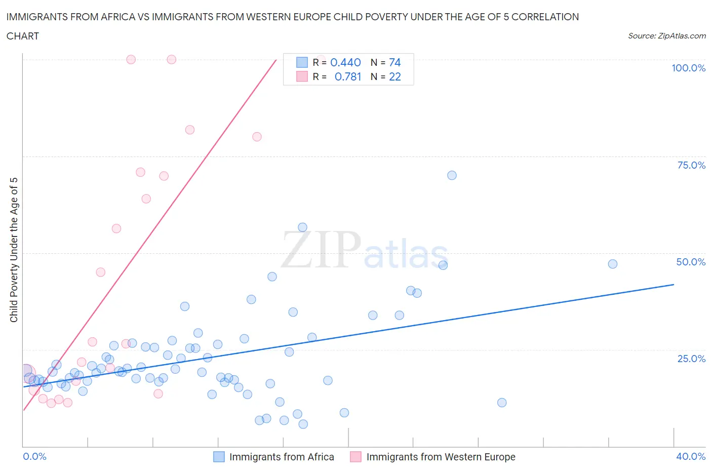 Immigrants from Africa vs Immigrants from Western Europe Child Poverty Under the Age of 5