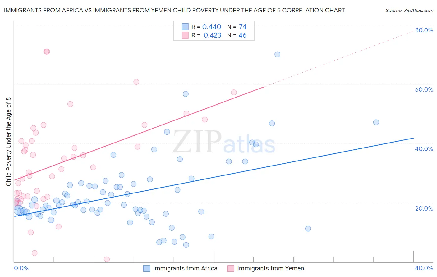 Immigrants from Africa vs Immigrants from Yemen Child Poverty Under the Age of 5