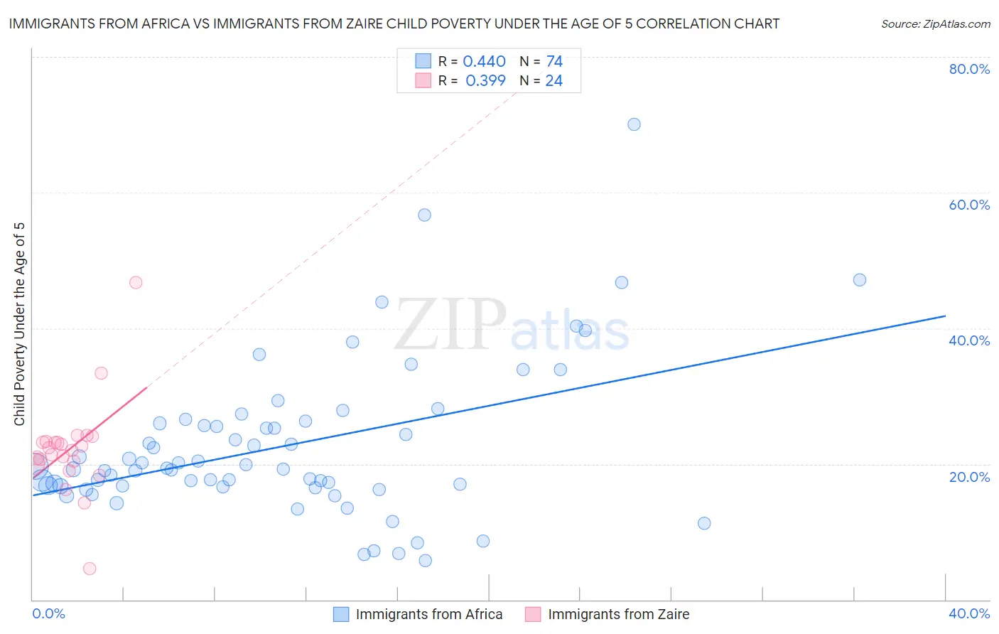 Immigrants from Africa vs Immigrants from Zaire Child Poverty Under the Age of 5