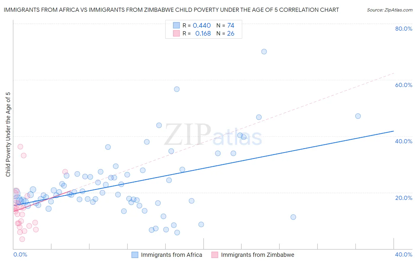 Immigrants from Africa vs Immigrants from Zimbabwe Child Poverty Under the Age of 5