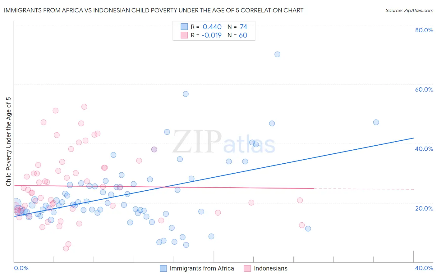 Immigrants from Africa vs Indonesian Child Poverty Under the Age of 5