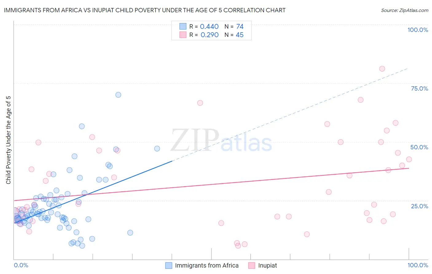 Immigrants from Africa vs Inupiat Child Poverty Under the Age of 5