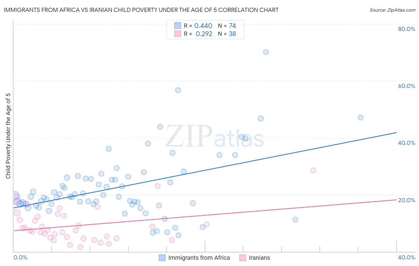 Immigrants from Africa vs Iranian Child Poverty Under the Age of 5