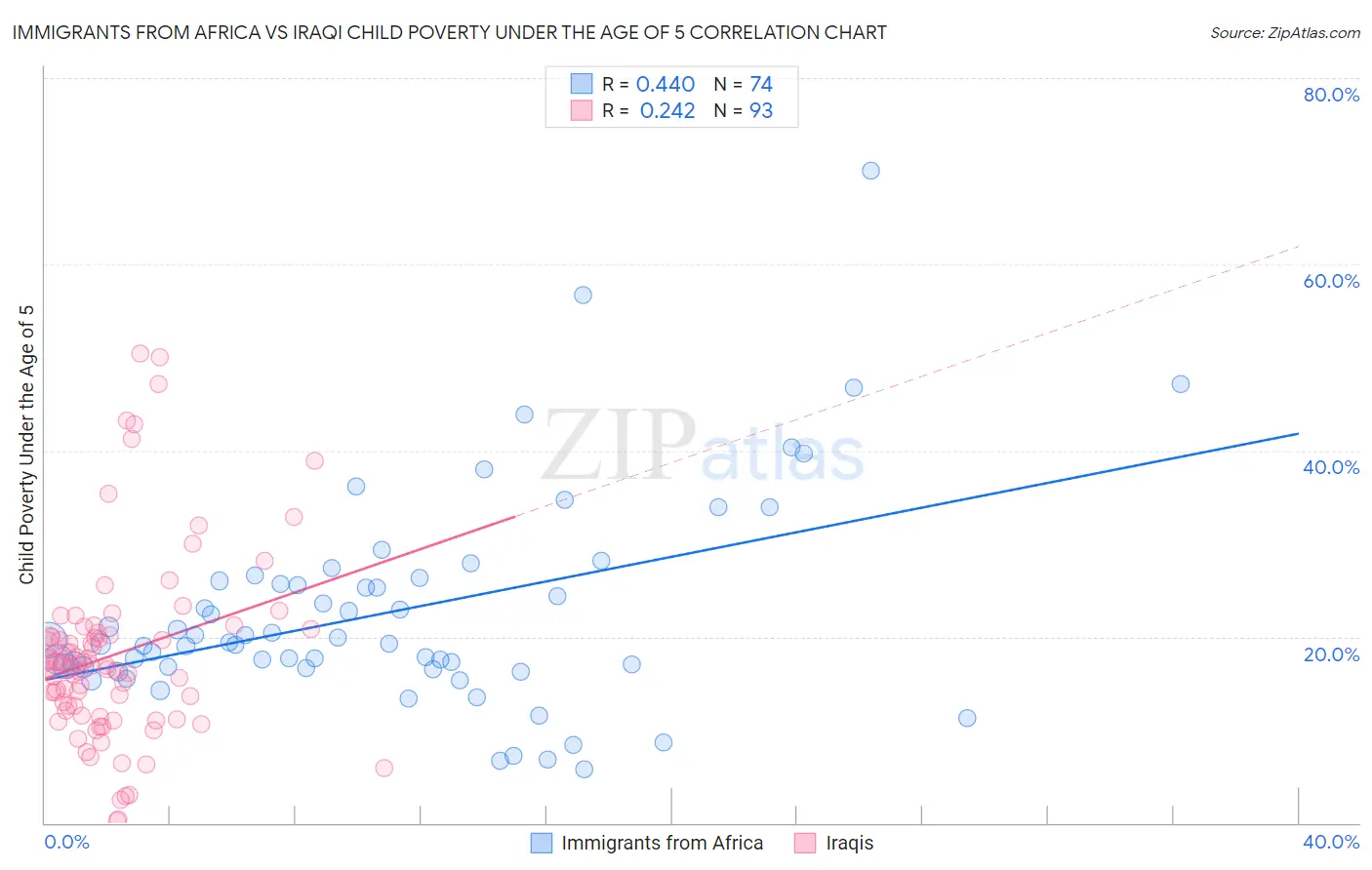Immigrants from Africa vs Iraqi Child Poverty Under the Age of 5