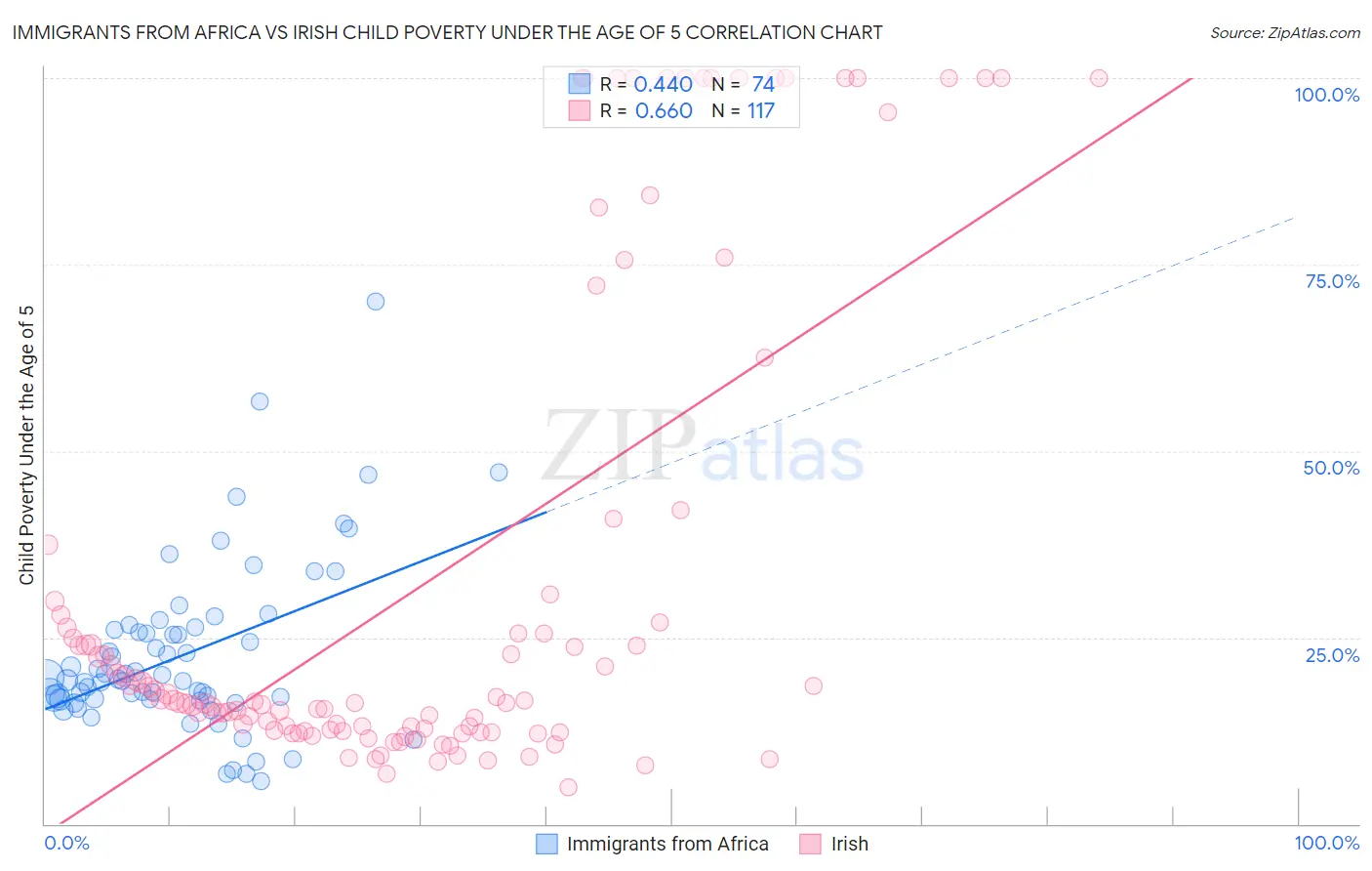 Immigrants from Africa vs Irish Child Poverty Under the Age of 5
