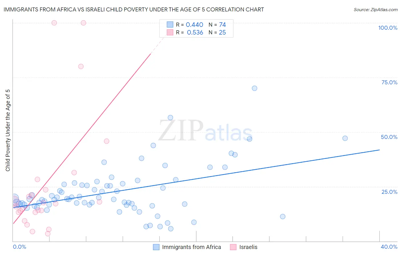 Immigrants from Africa vs Israeli Child Poverty Under the Age of 5