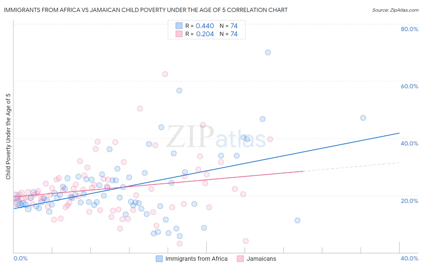 Immigrants from Africa vs Jamaican Child Poverty Under the Age of 5