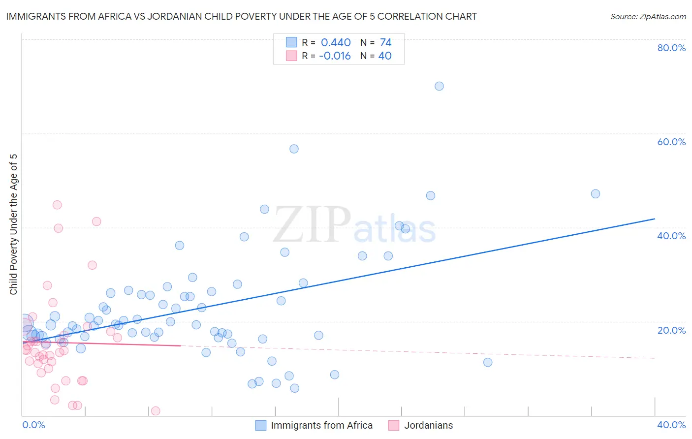 Immigrants from Africa vs Jordanian Child Poverty Under the Age of 5
